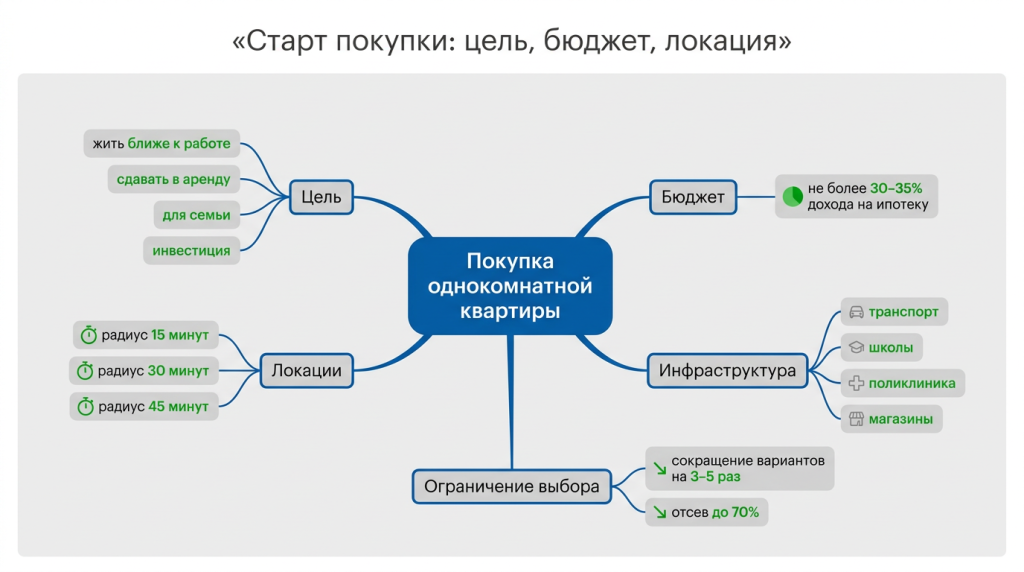 Старт покупки