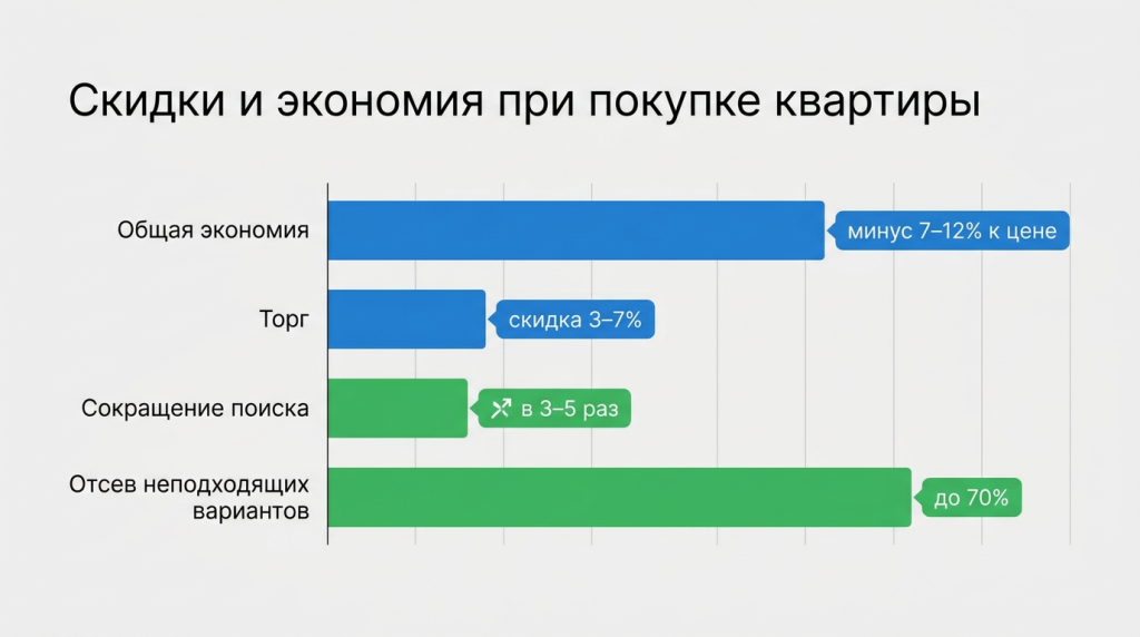 Скидки и экономия при покупке квартиры